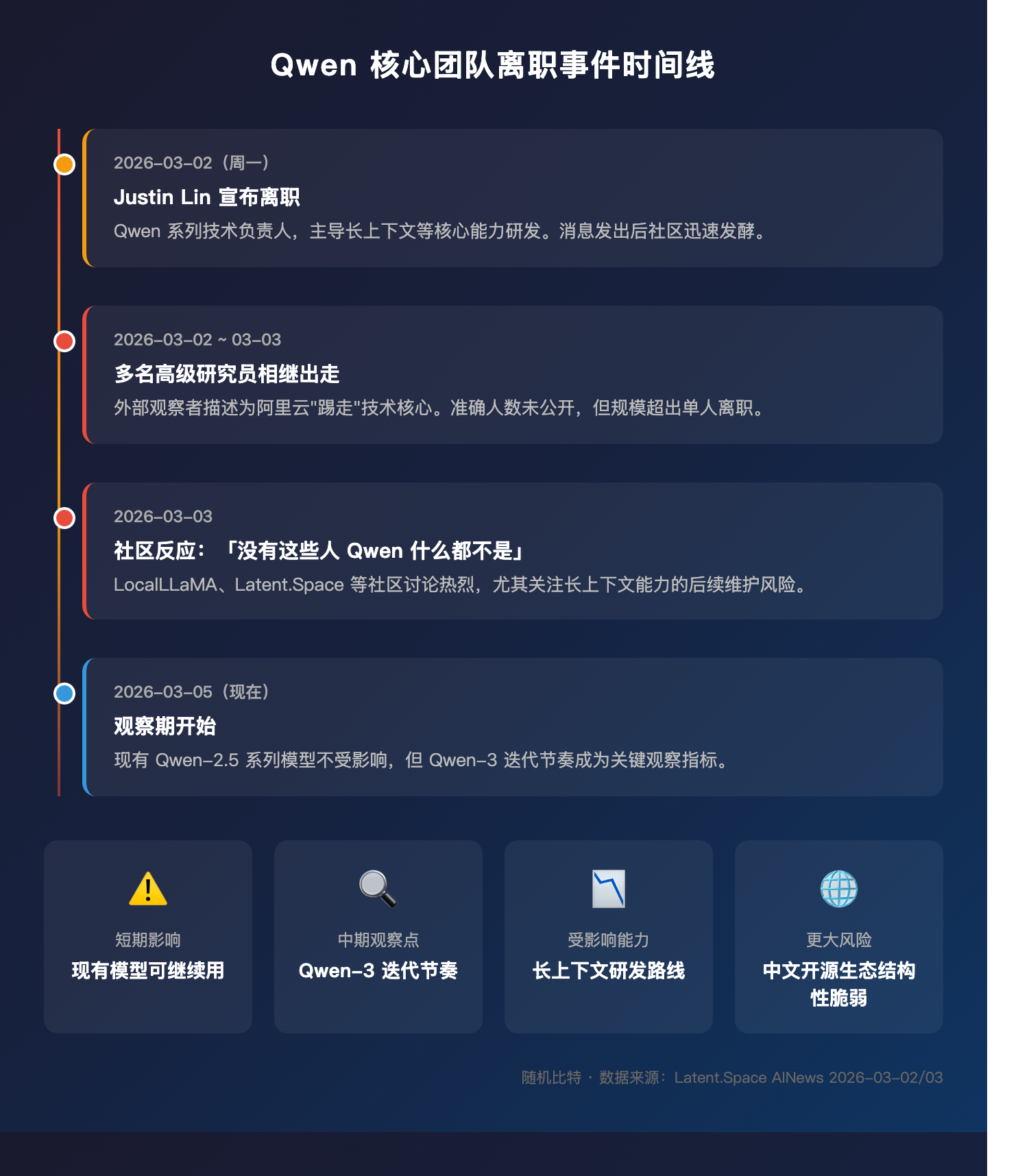Qwen 团队离职时间线