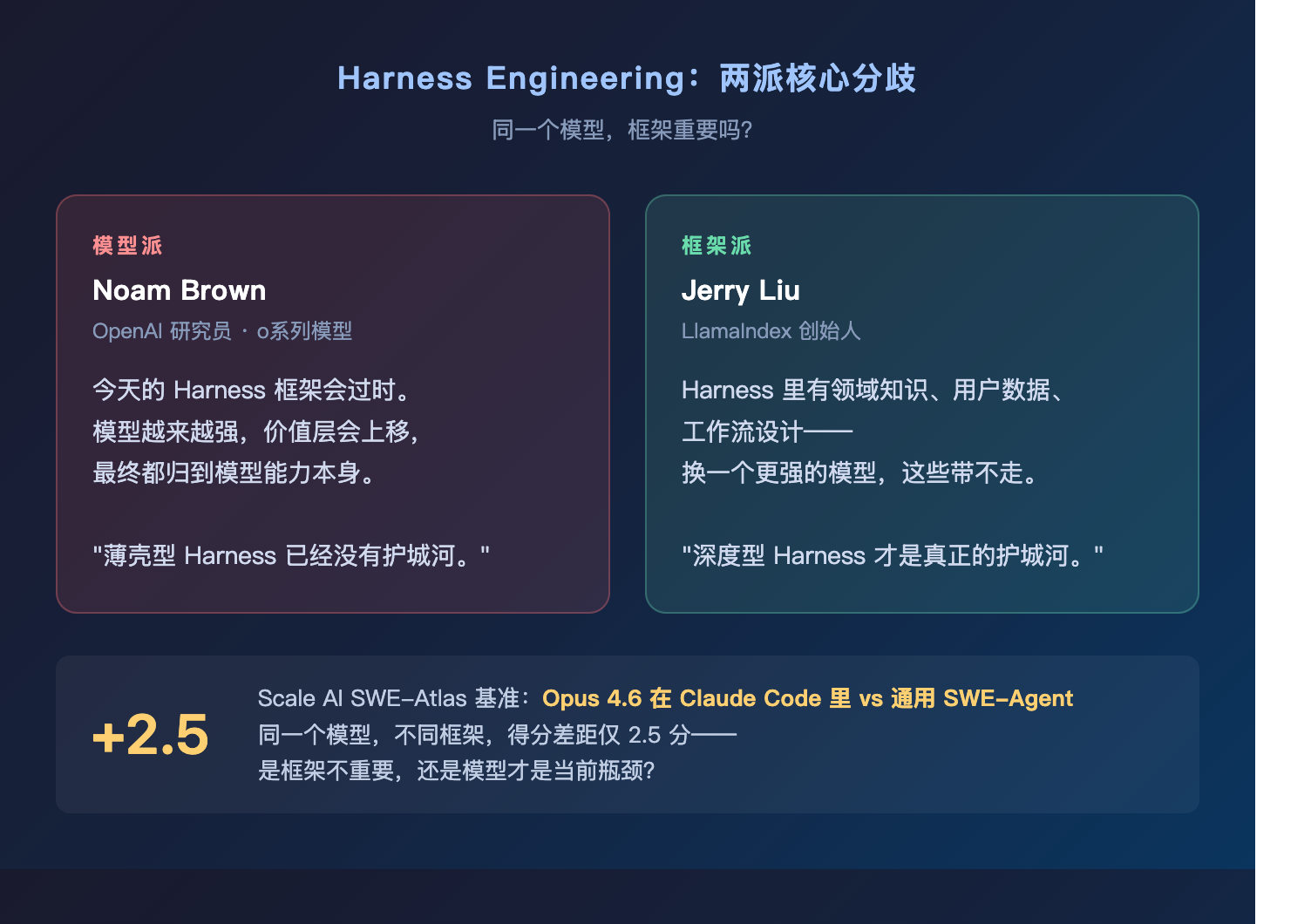 Harness Engineering 两派观点对比：模型派 Noam Brown vs 框架派 Jerry Liu，SWE-Atlas 数据 +2.5 分