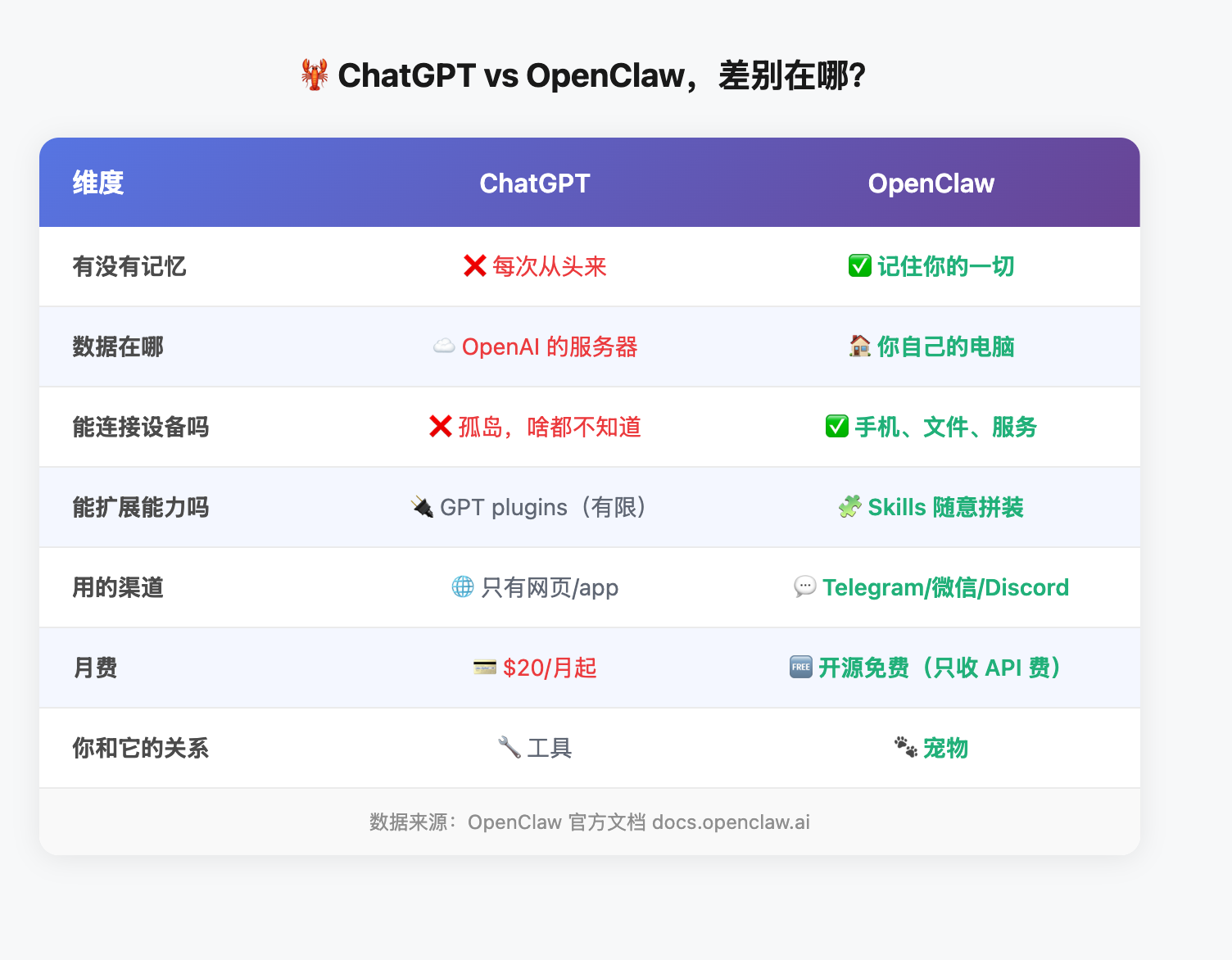 ChatGPT vs OpenClaw 对比