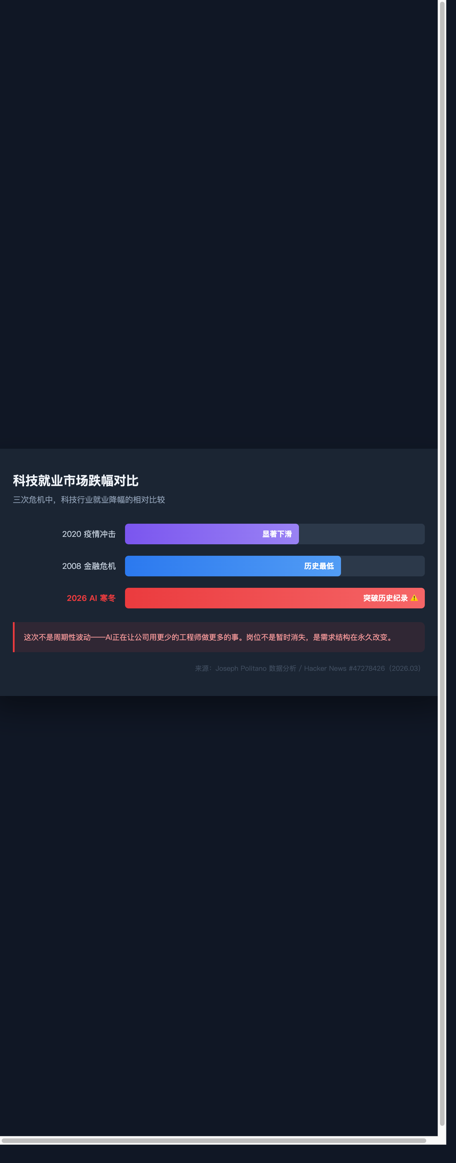 科技就业市场跌幅对比