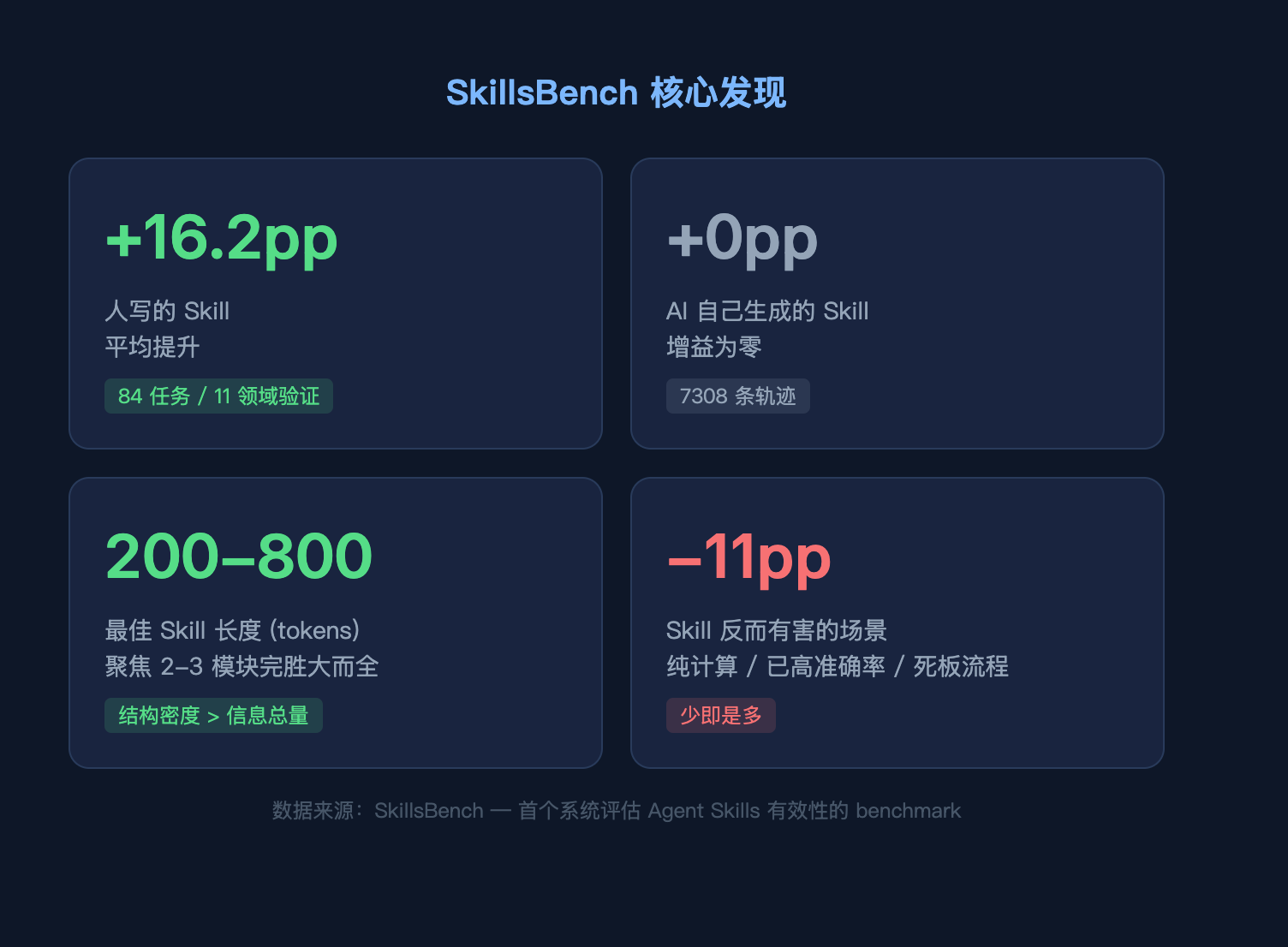 01-skillsbench-findings