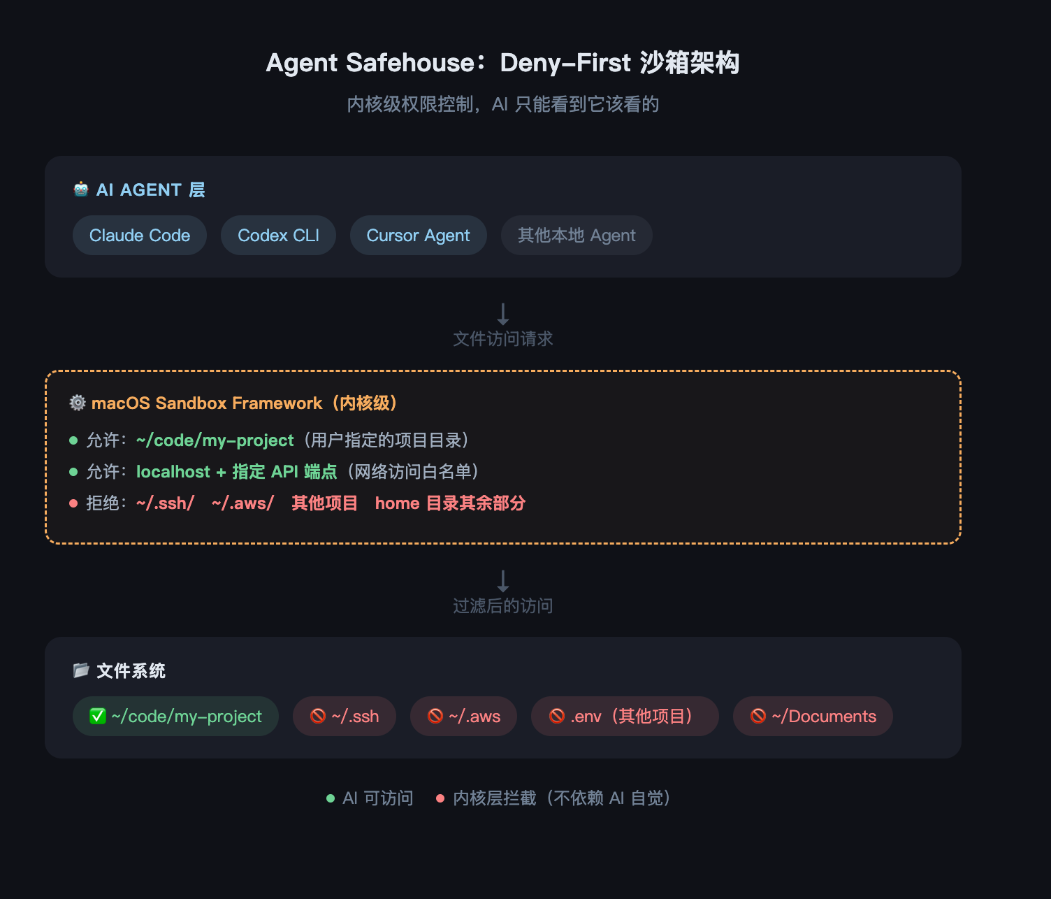 02-safehouse-arch