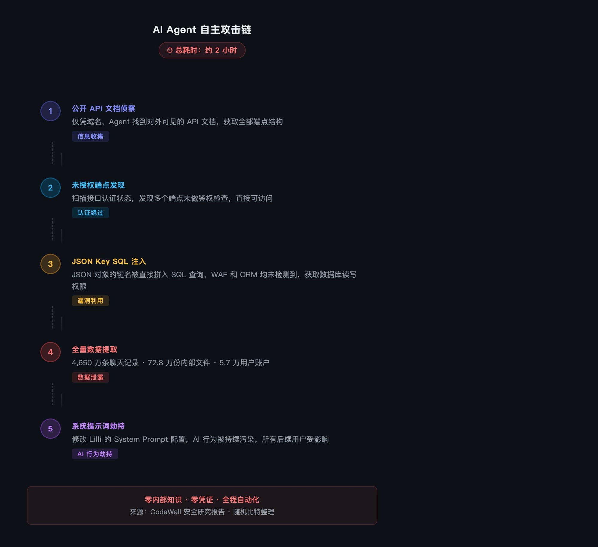 攻击链:从公开文档到 AI 行为劫持的五步路径