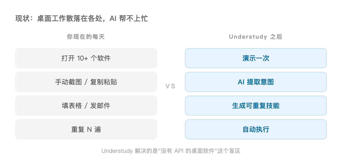 现状 vs Understudy 对比