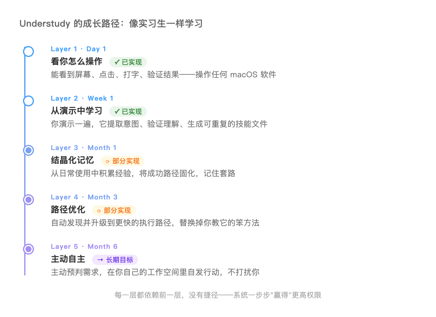 Understudy 五层成长路径