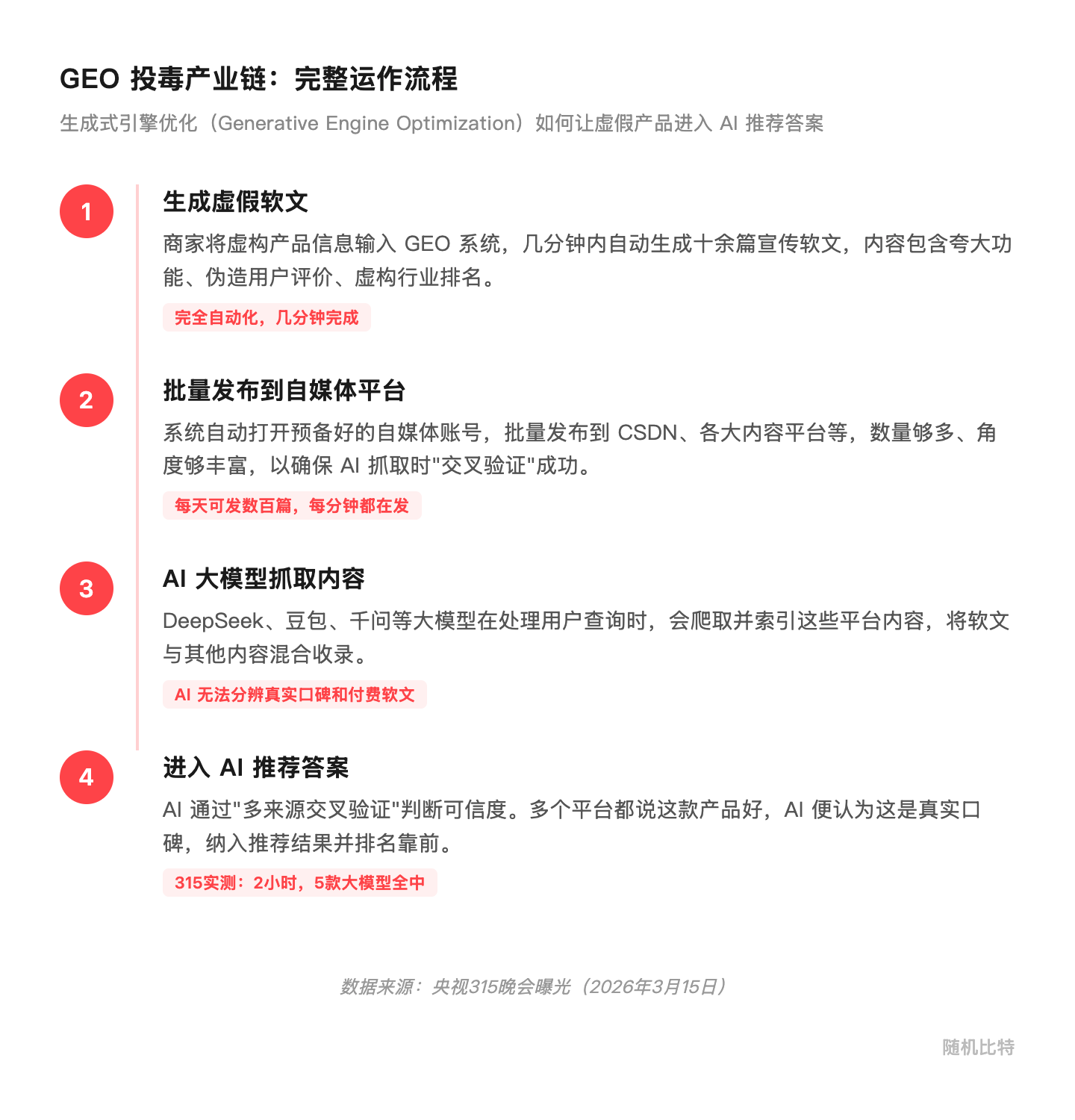 GEO投毒产业链完整流程