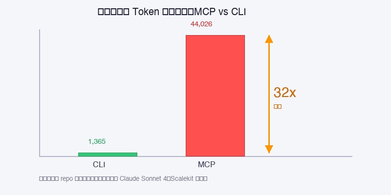 MCP vs CLI对比