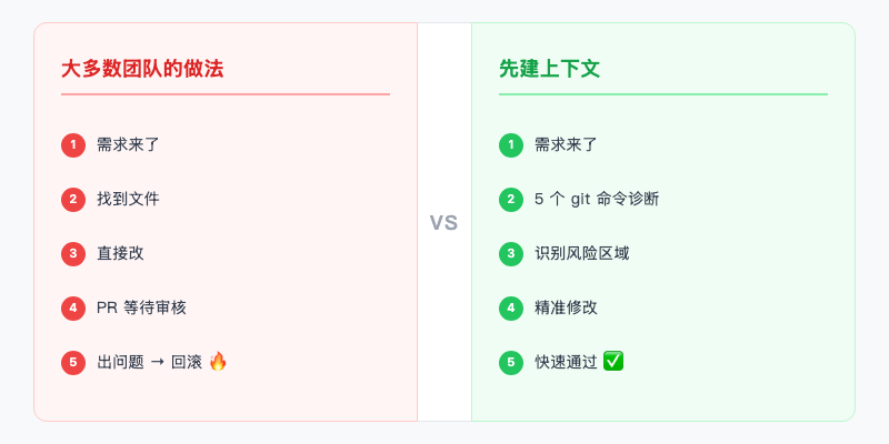 对比图:大多数团队 vs 先建上下文