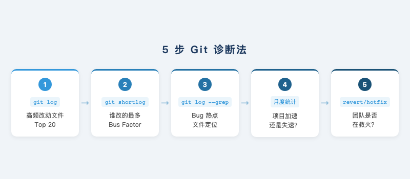 五步诊断法