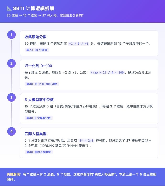 SBTI 计算逻辑:从答题到匹配人格
