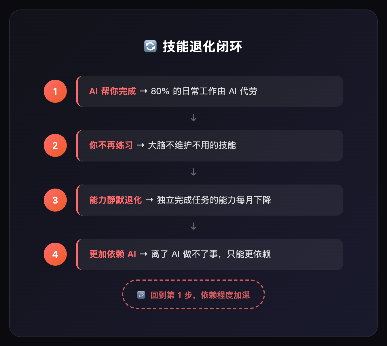 skill-decay-loop