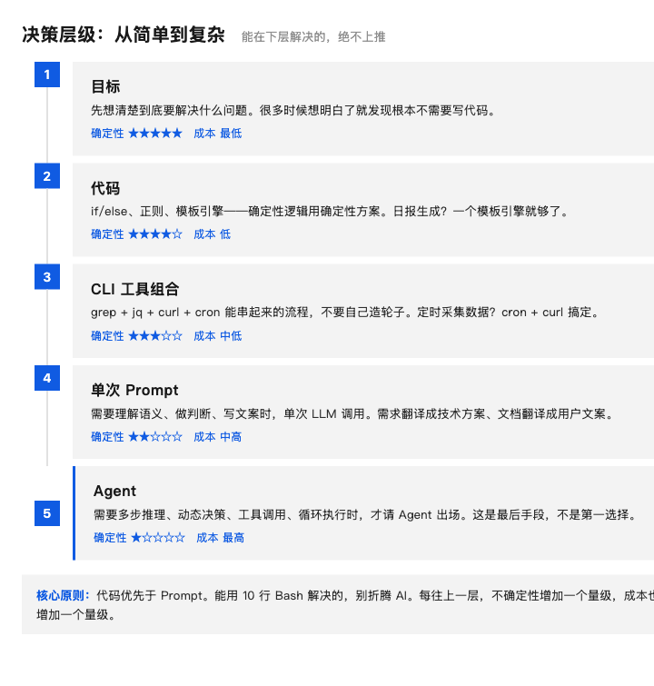 决策层级