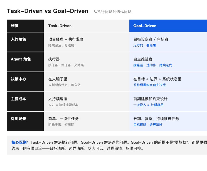 Task vs Goal