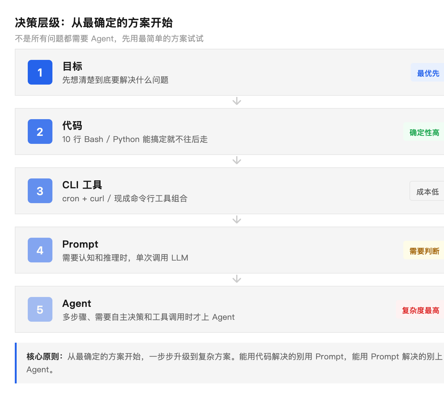 决策层级:目标→代码→CLI→Prompt→Agent