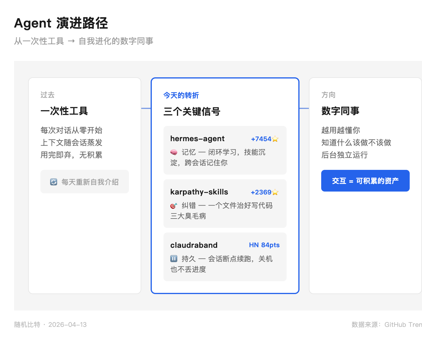 Agent 演进路径:从一次性工具到自我进化的数字同事