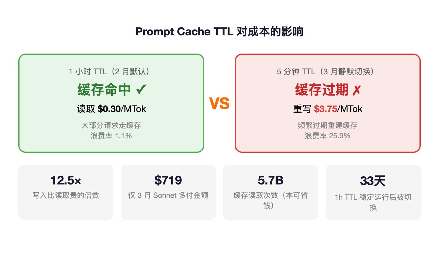 缓存TTL对成本的影响