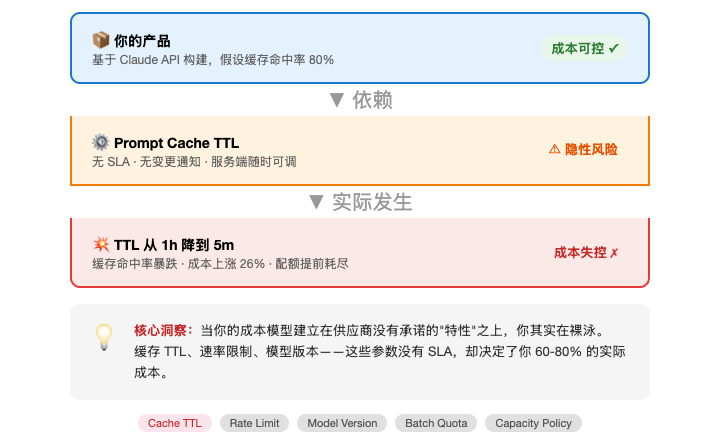 基础设施隐性依赖