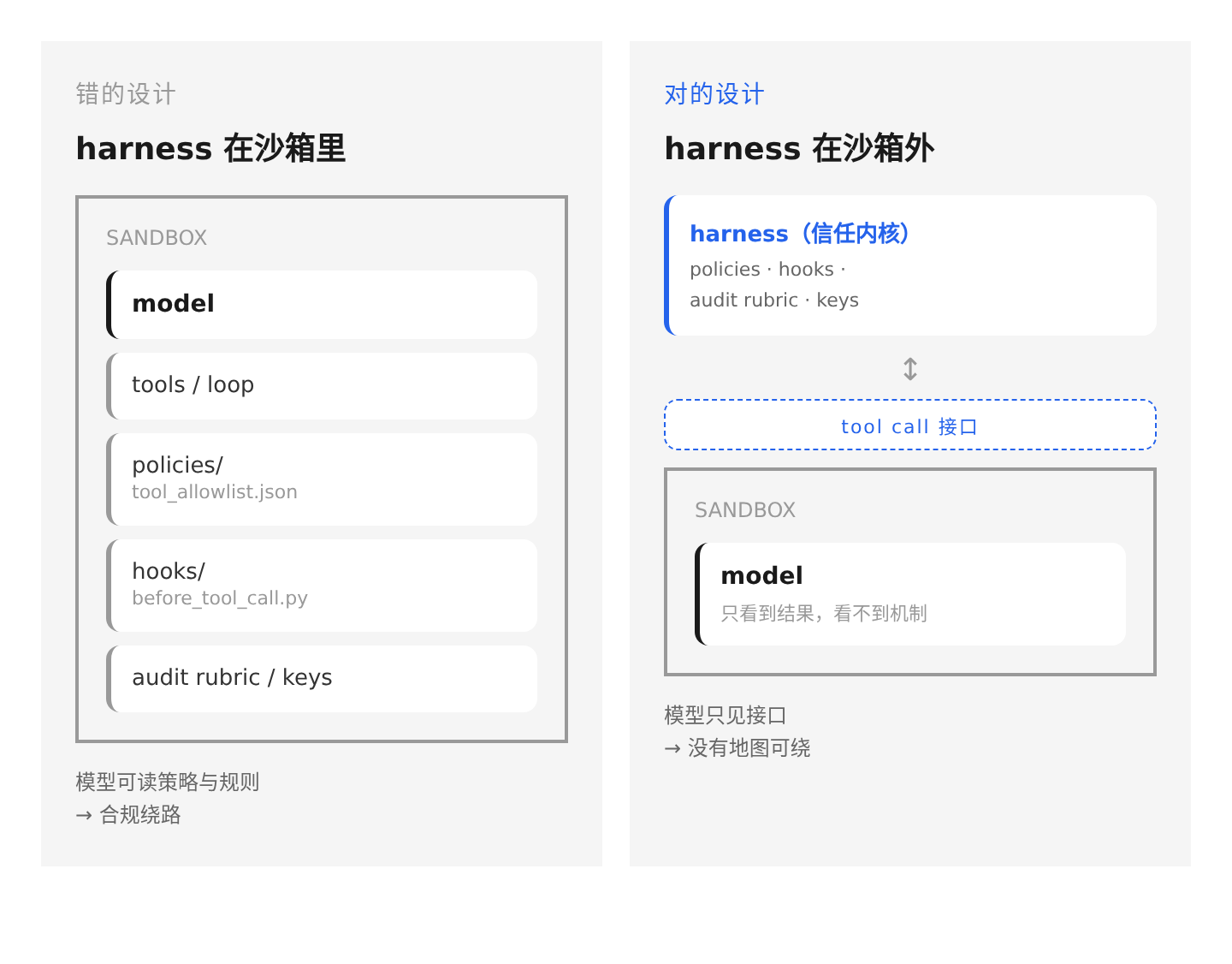 harness 位置对比