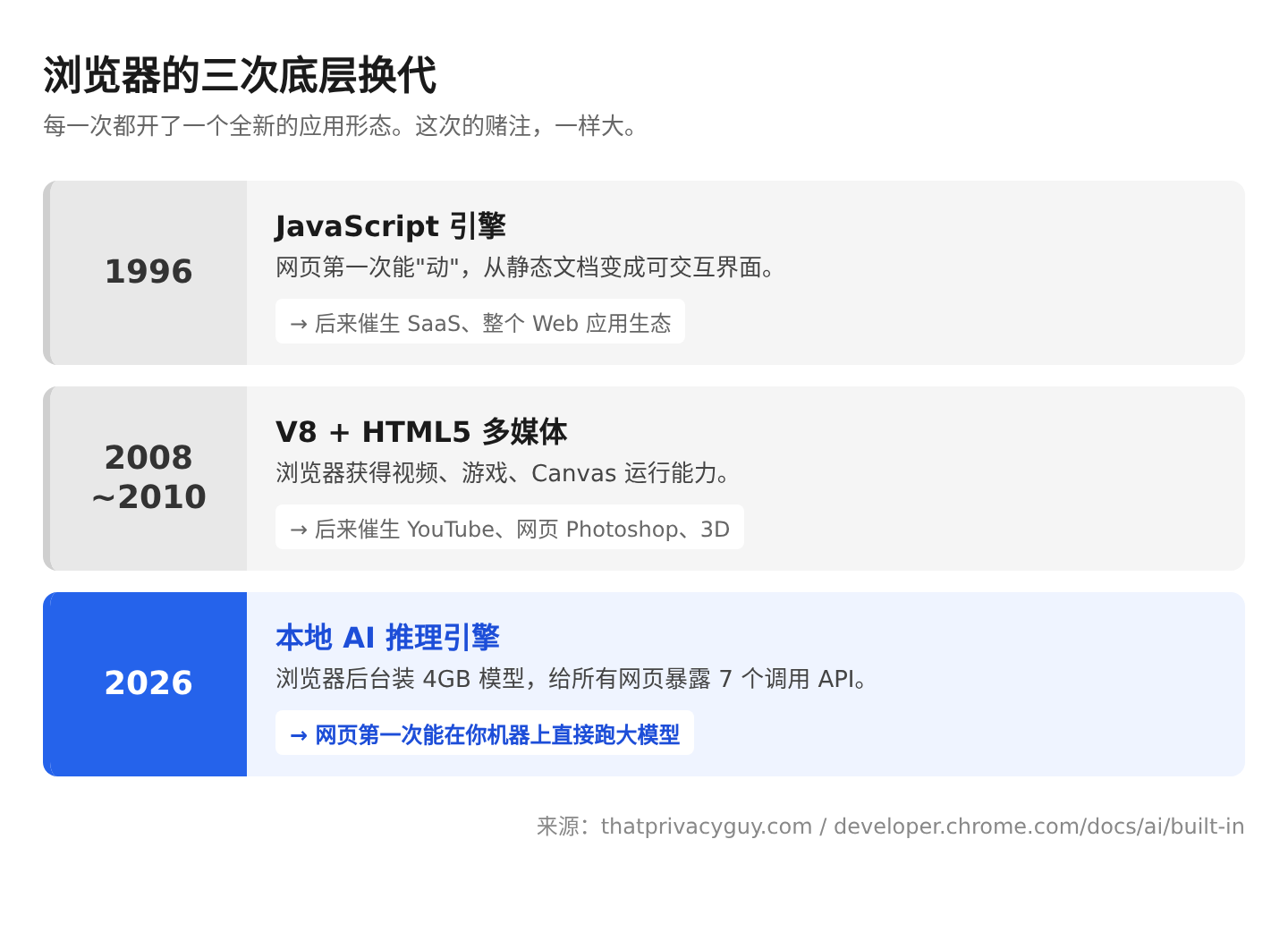 01-browser-three-eras