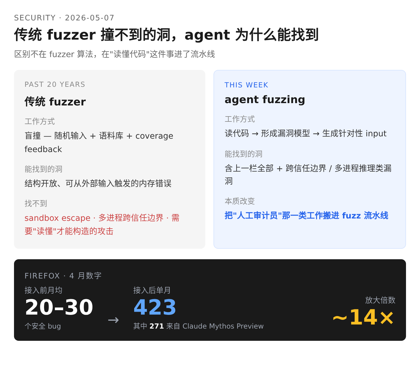 01-fuzzer-vs-agent