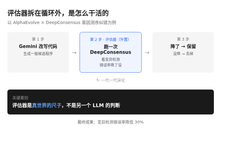 评估器拆在循环外的工作流程