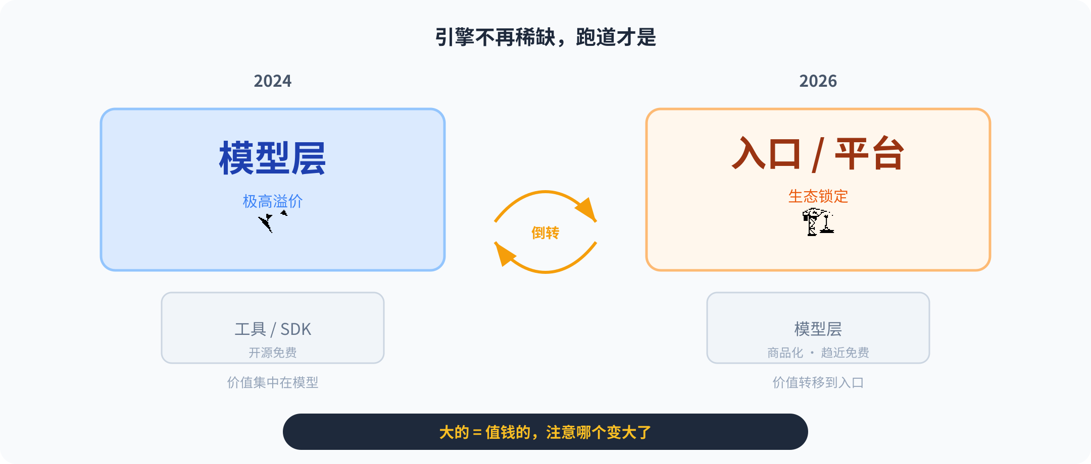 AI 商业模式倒转:引擎不再稀缺,跑道才是