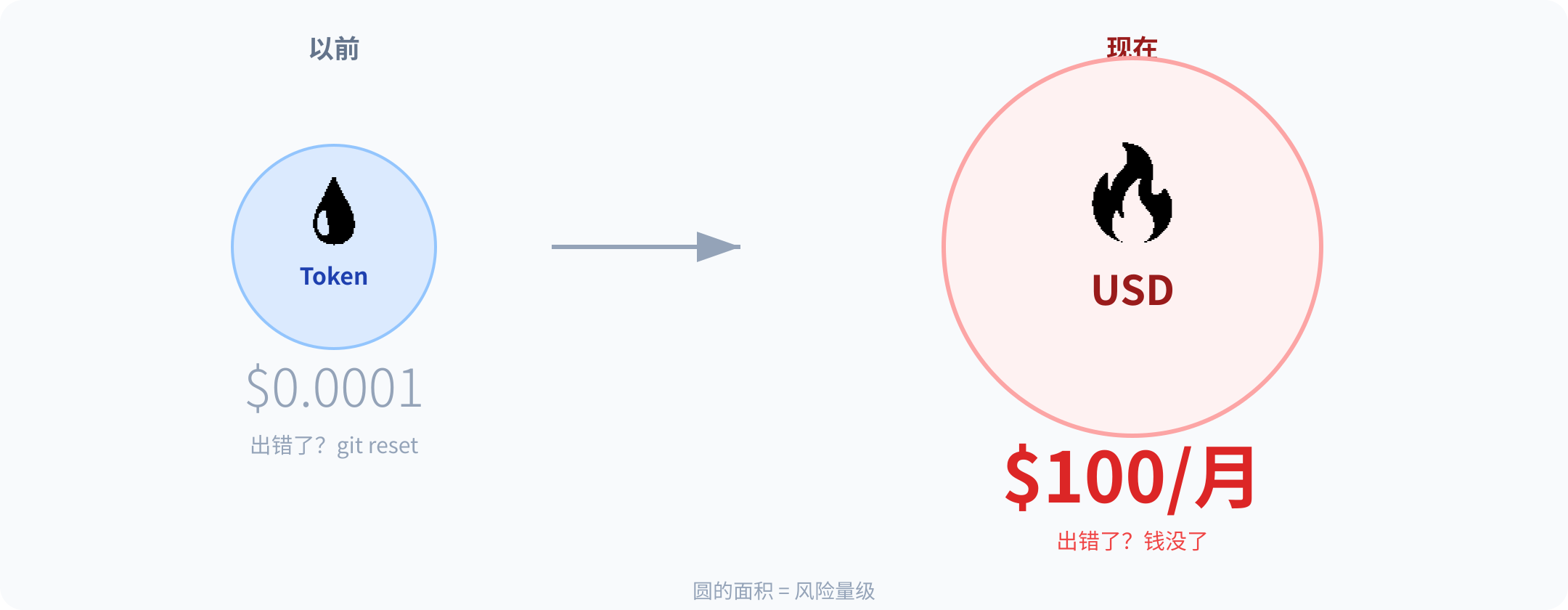 Agent 计价维度的残酷质变