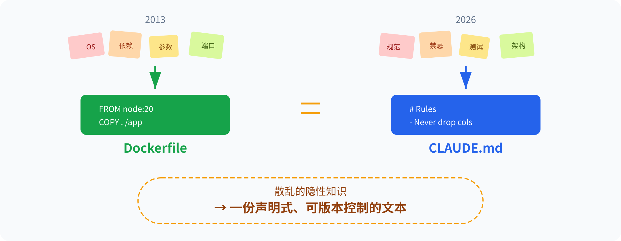 架构史的同构映射:Agent 终于有了 Dockerfile