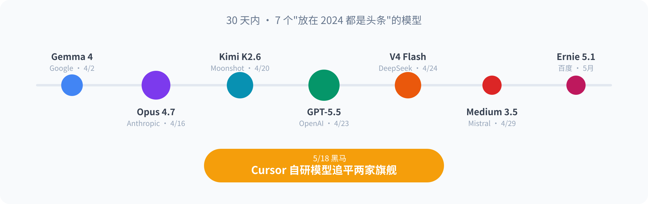 30 天模型大爆炸:任何一个放在 2024 都是头条
