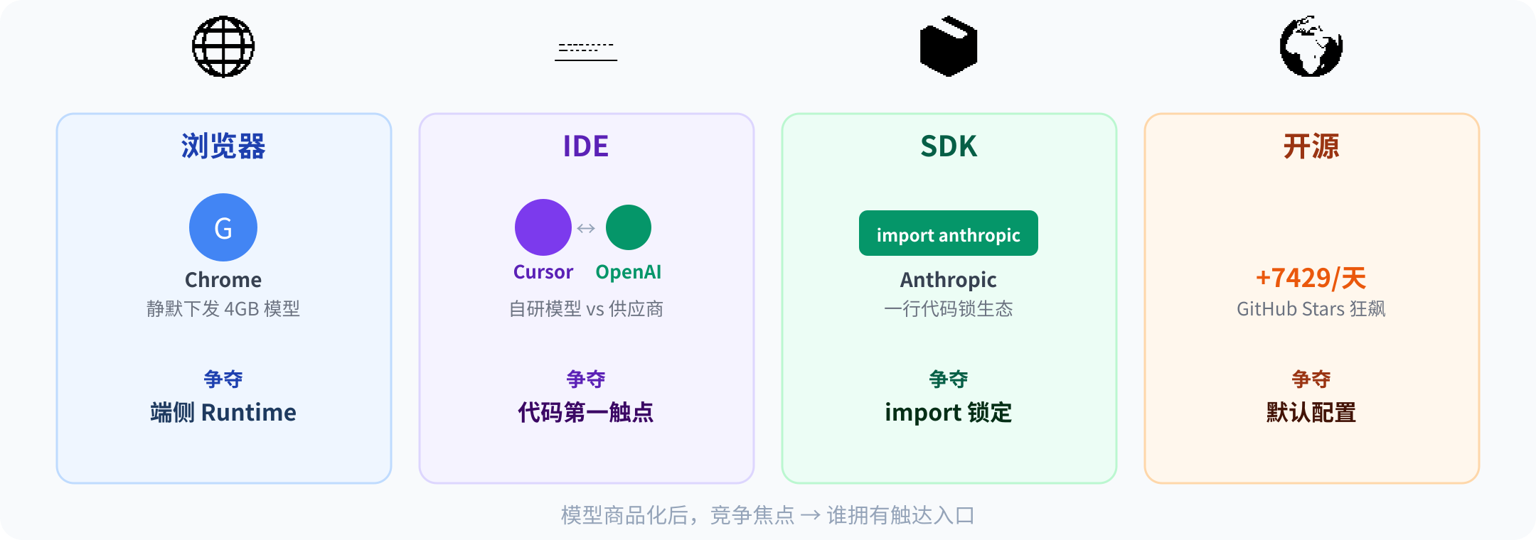 入口圈地运动:四条跑道的厮杀