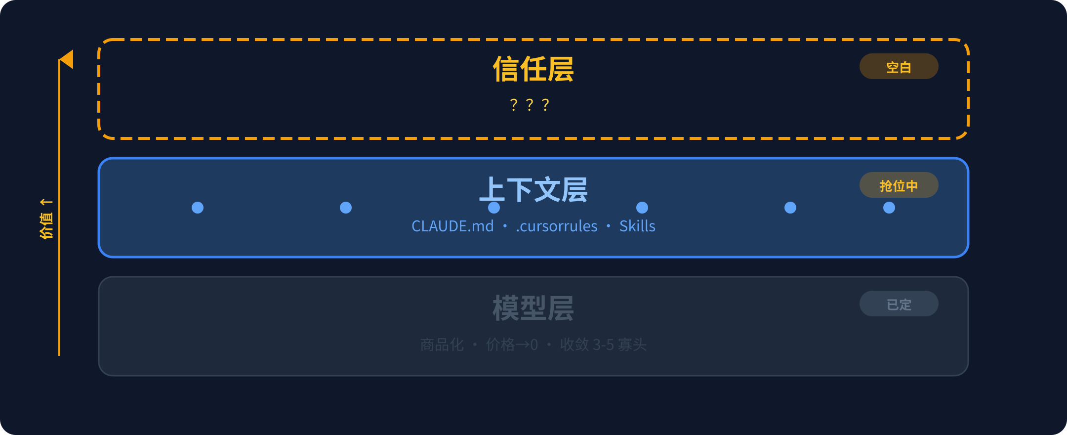 预判一:AI 技术栈彻底分裂为三层