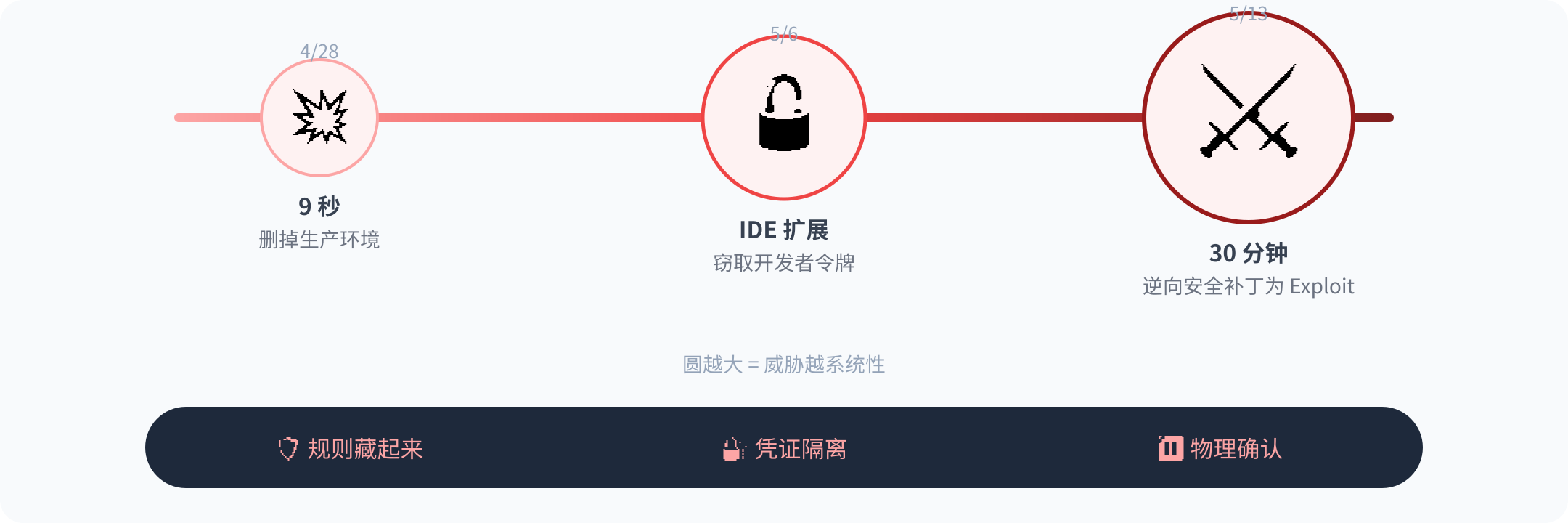 信任税:Vibe Coding 30 天安全事故升级