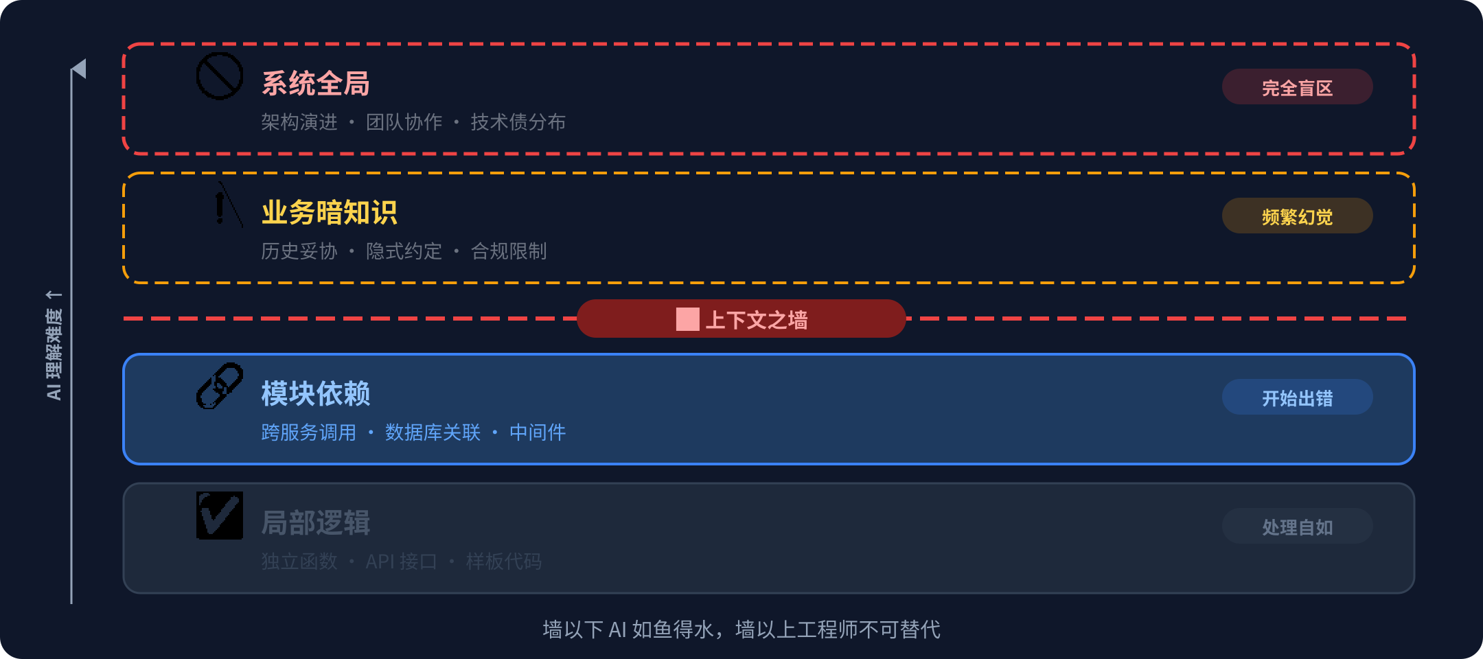 上下文之墙