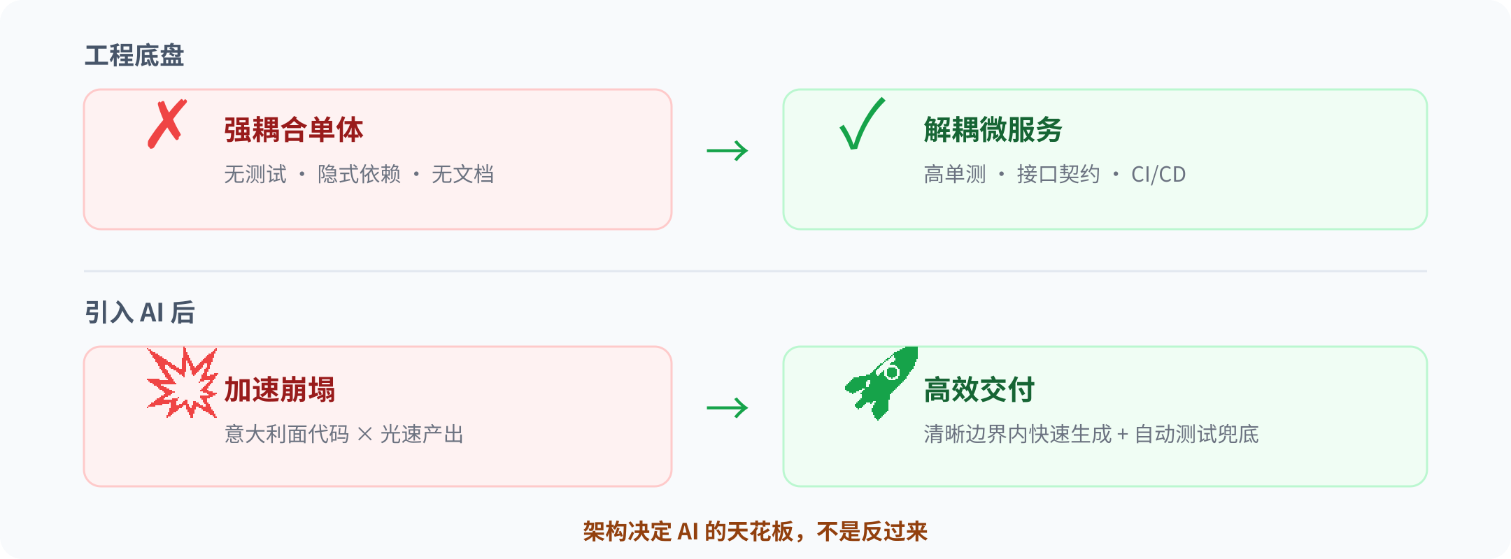架构的惩罚