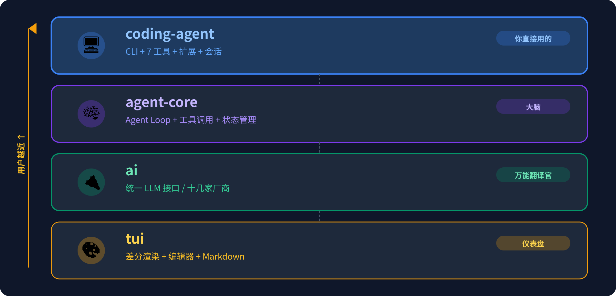 Pi 四层架构