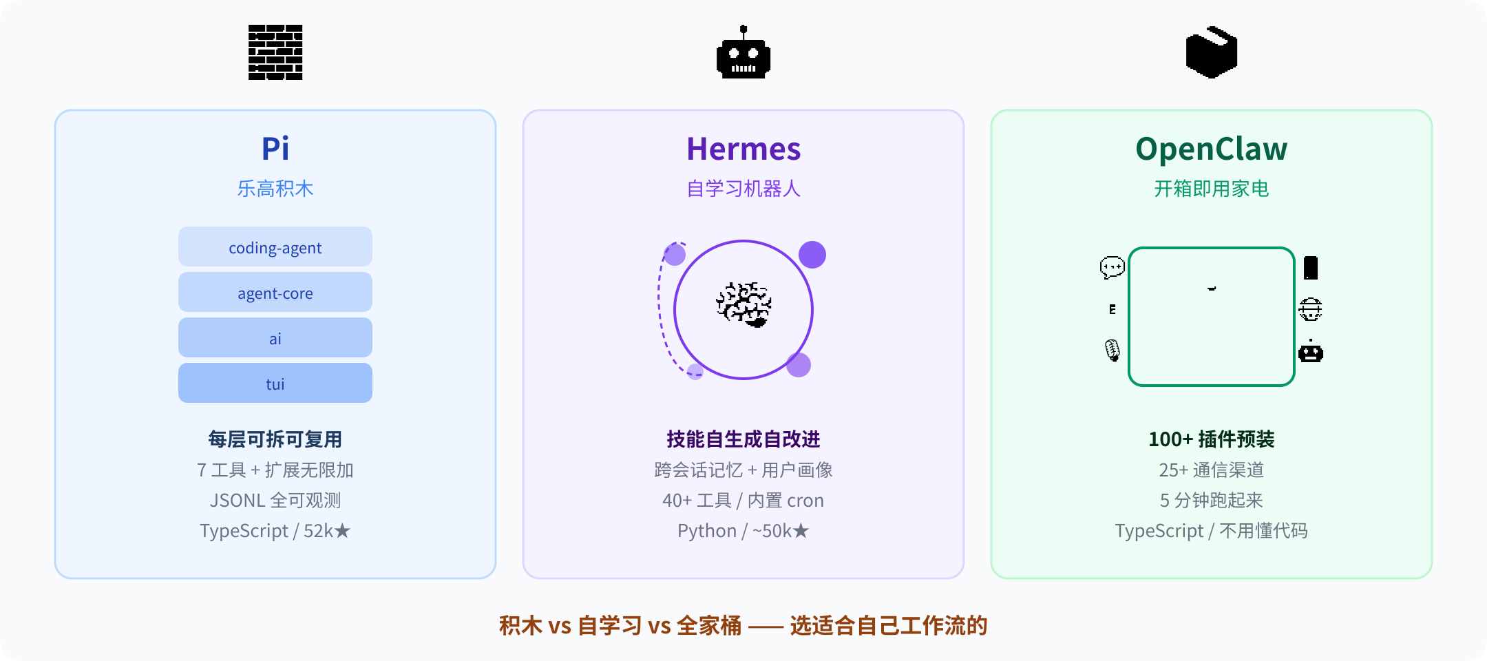 Pi vs Hermes vs OpenClaw 对比