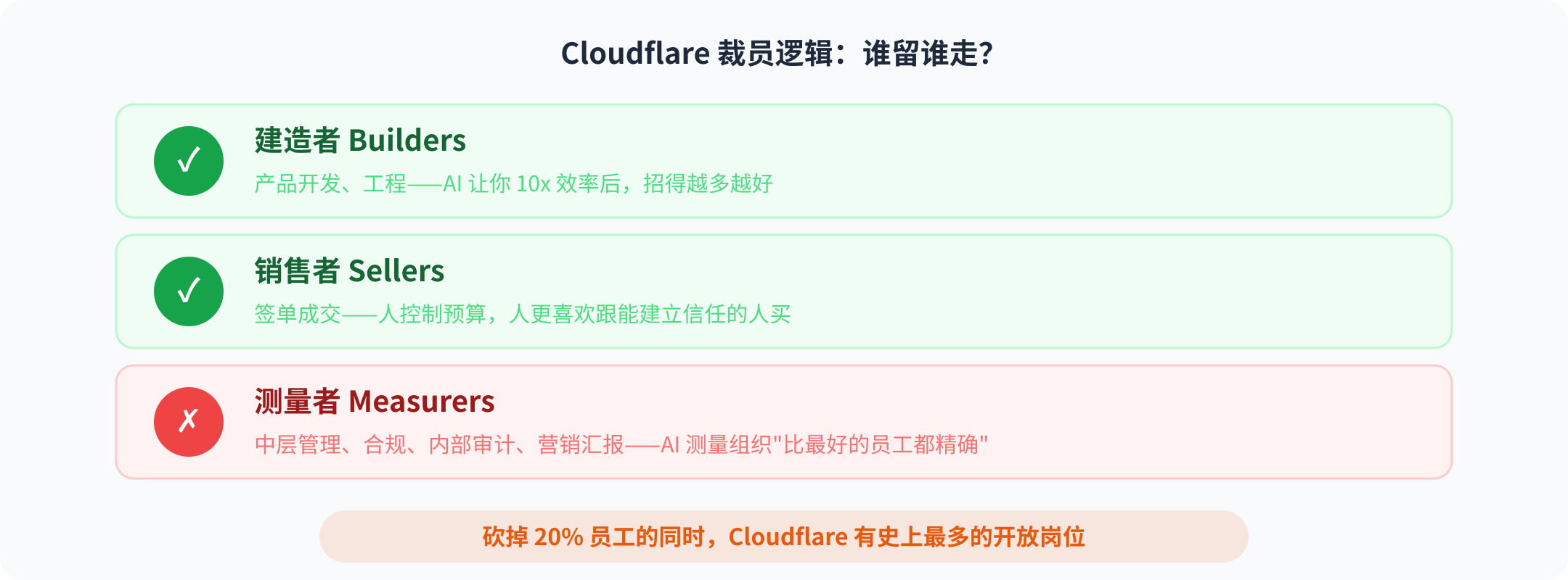 Cloudflare裁员逻辑：谁留谁走