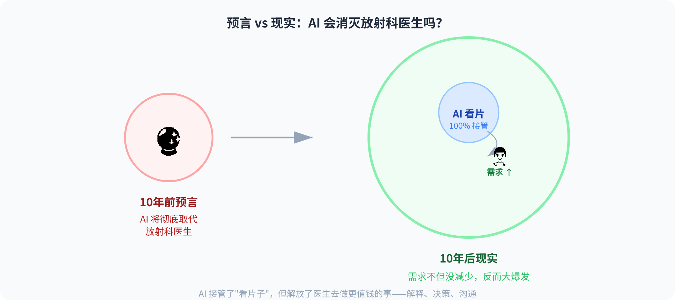 预言 vs 现实：AI会消灭放射科医生吗