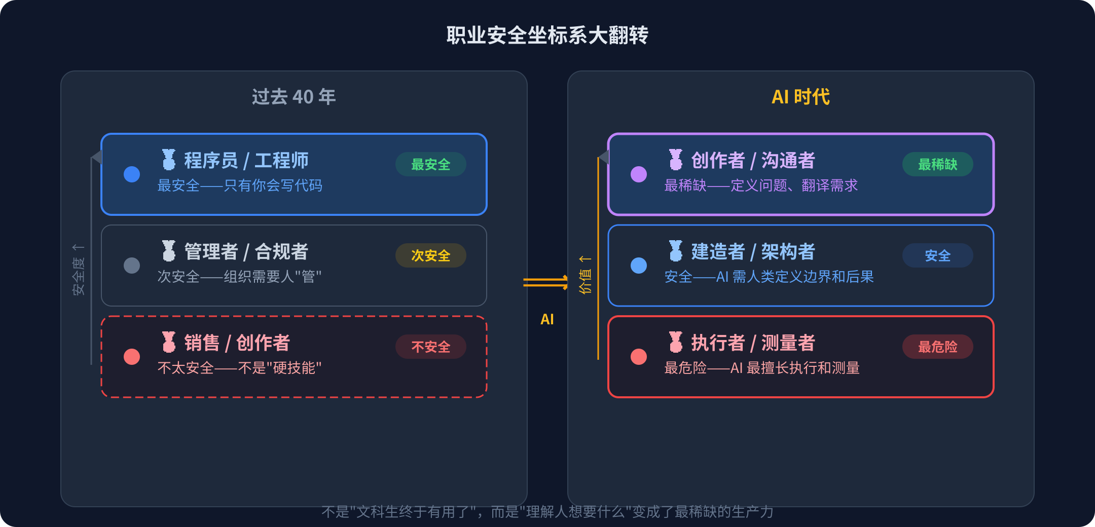 职业安全坐标系大翻转