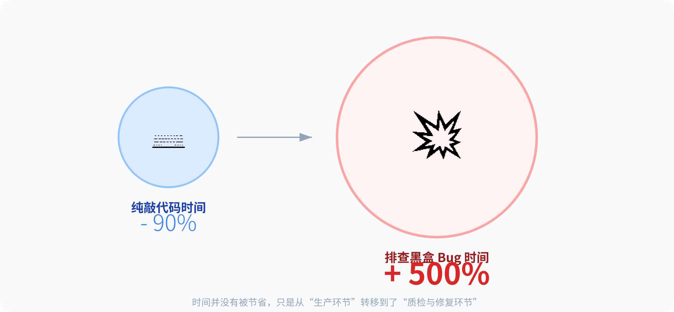 时间分配的转移
