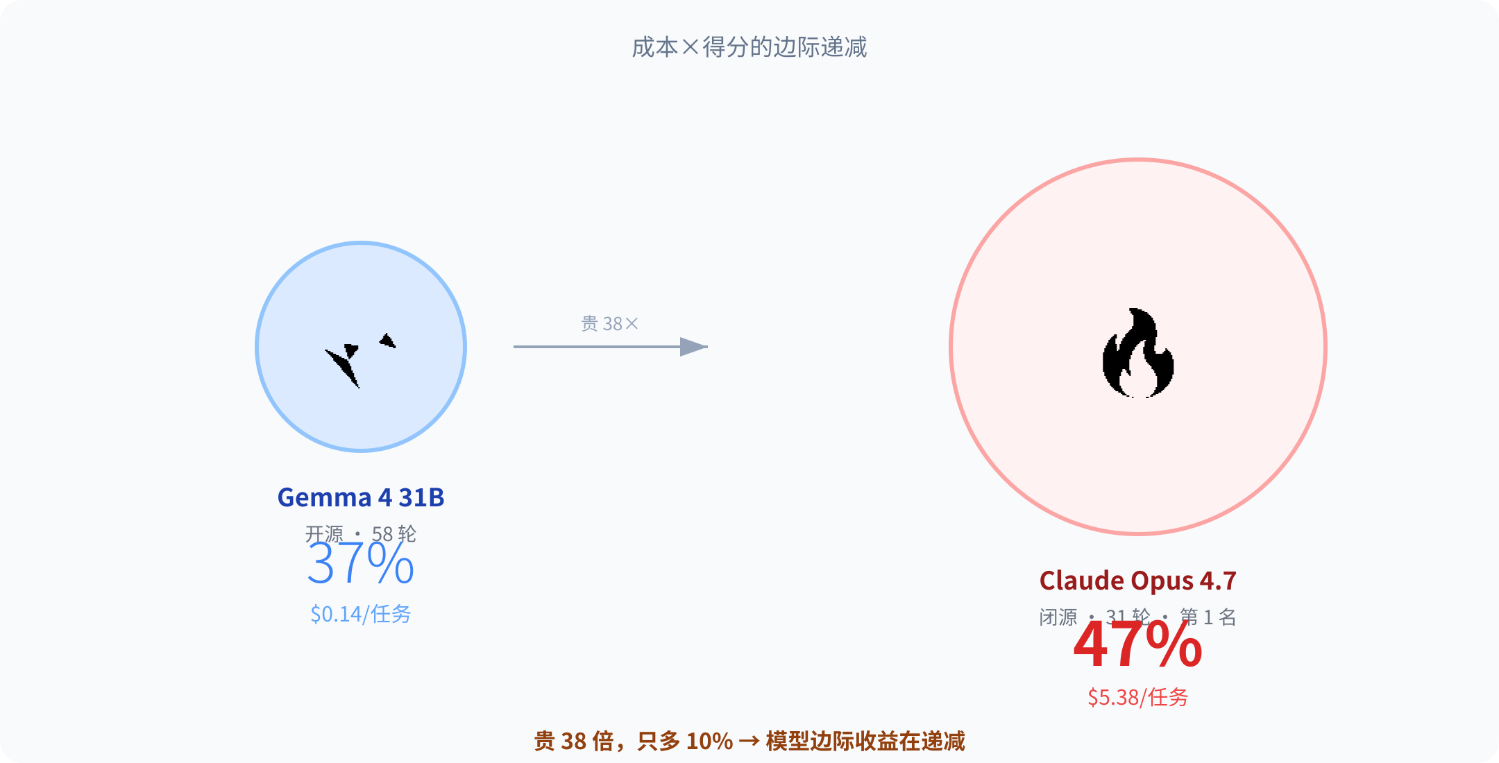 Gemma vs Claude 成本对比