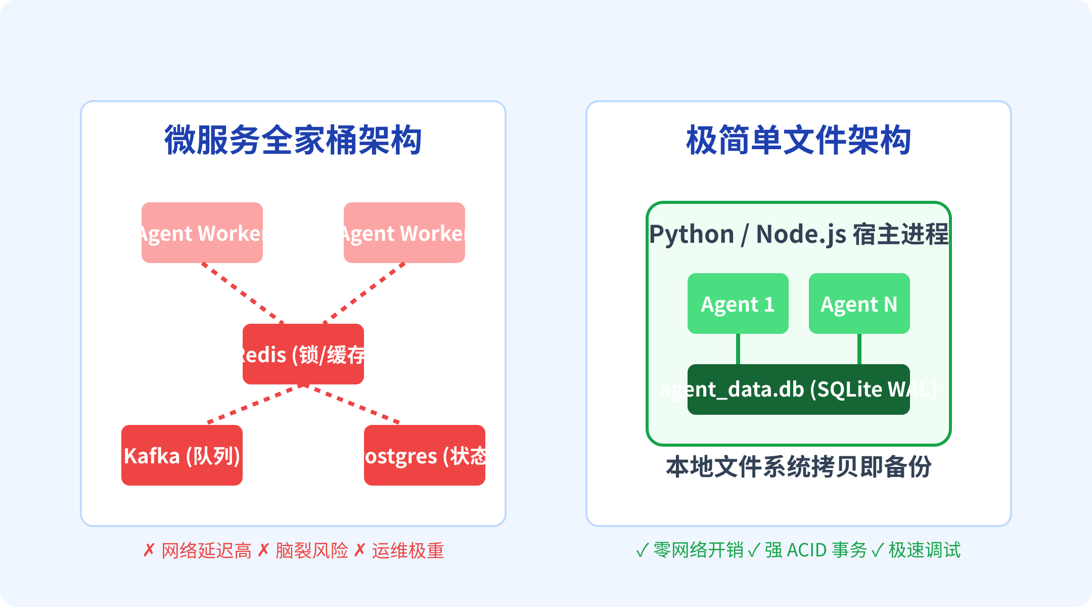 分布式微服务与本地 SQLite 极简架构对比