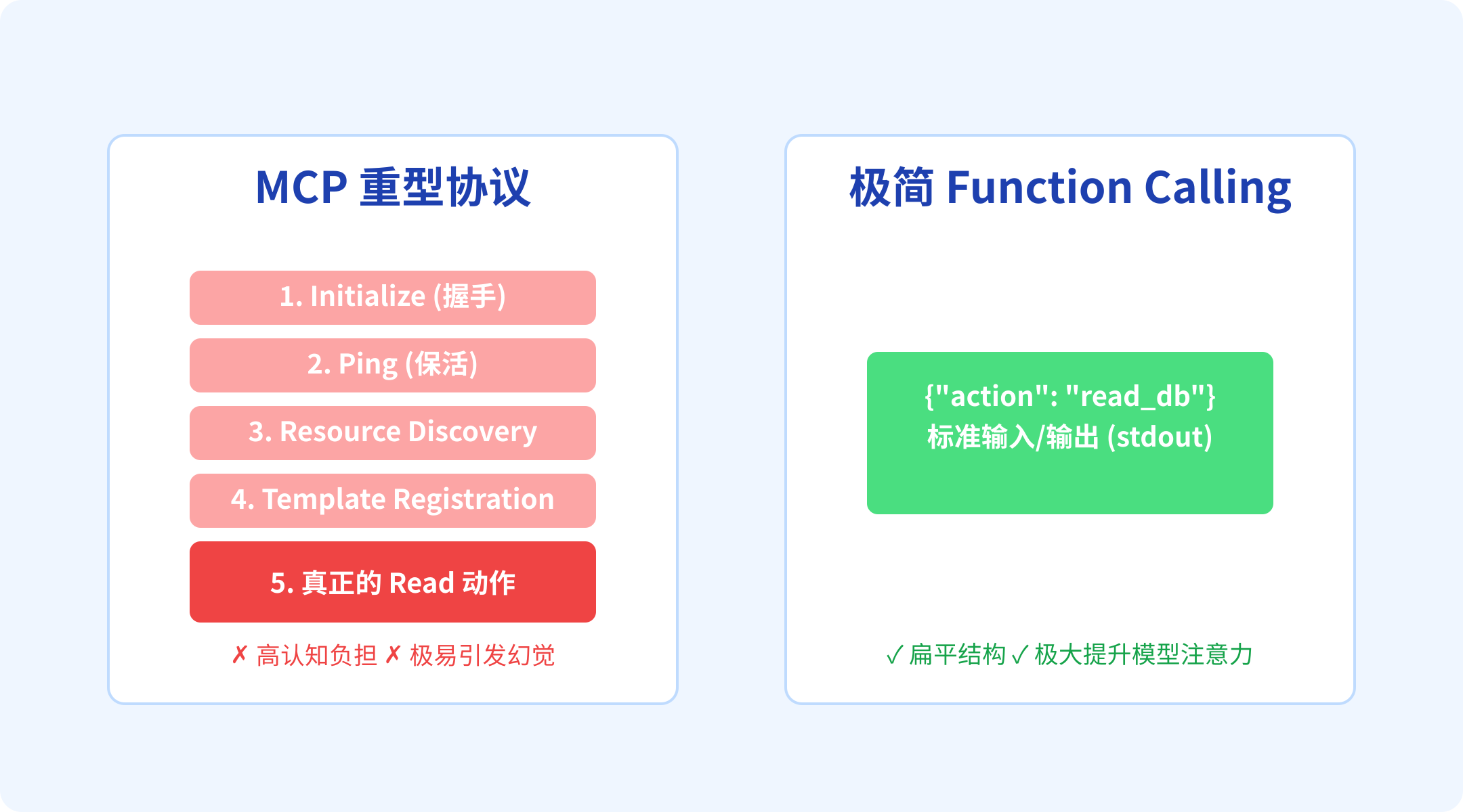 MCP 重型协议与极简 Function Calling 对比