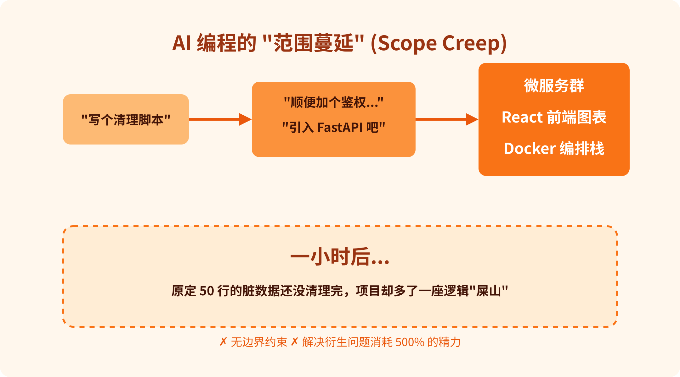 AI 编程的范围蔓延