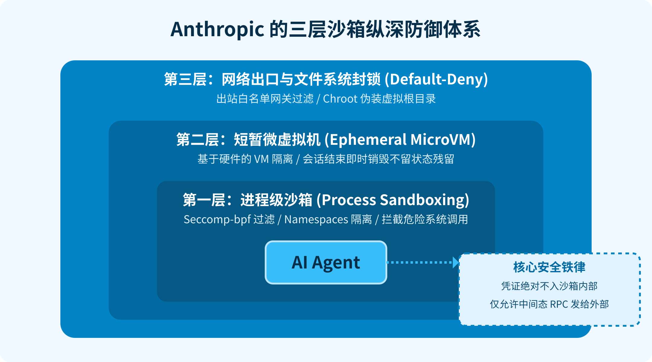 Anthropic 的 Agent 三层沙箱隔离架构