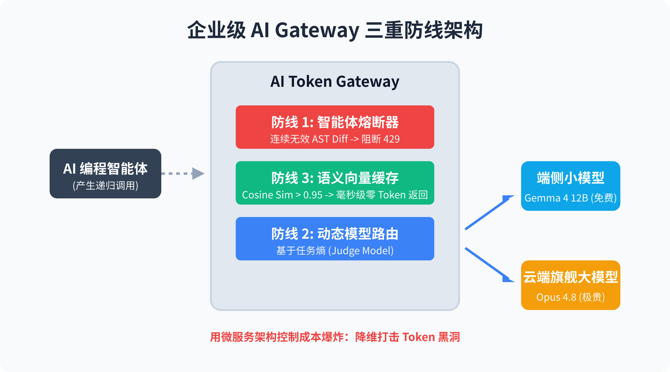 企业级 AI Gateway 的三重防线