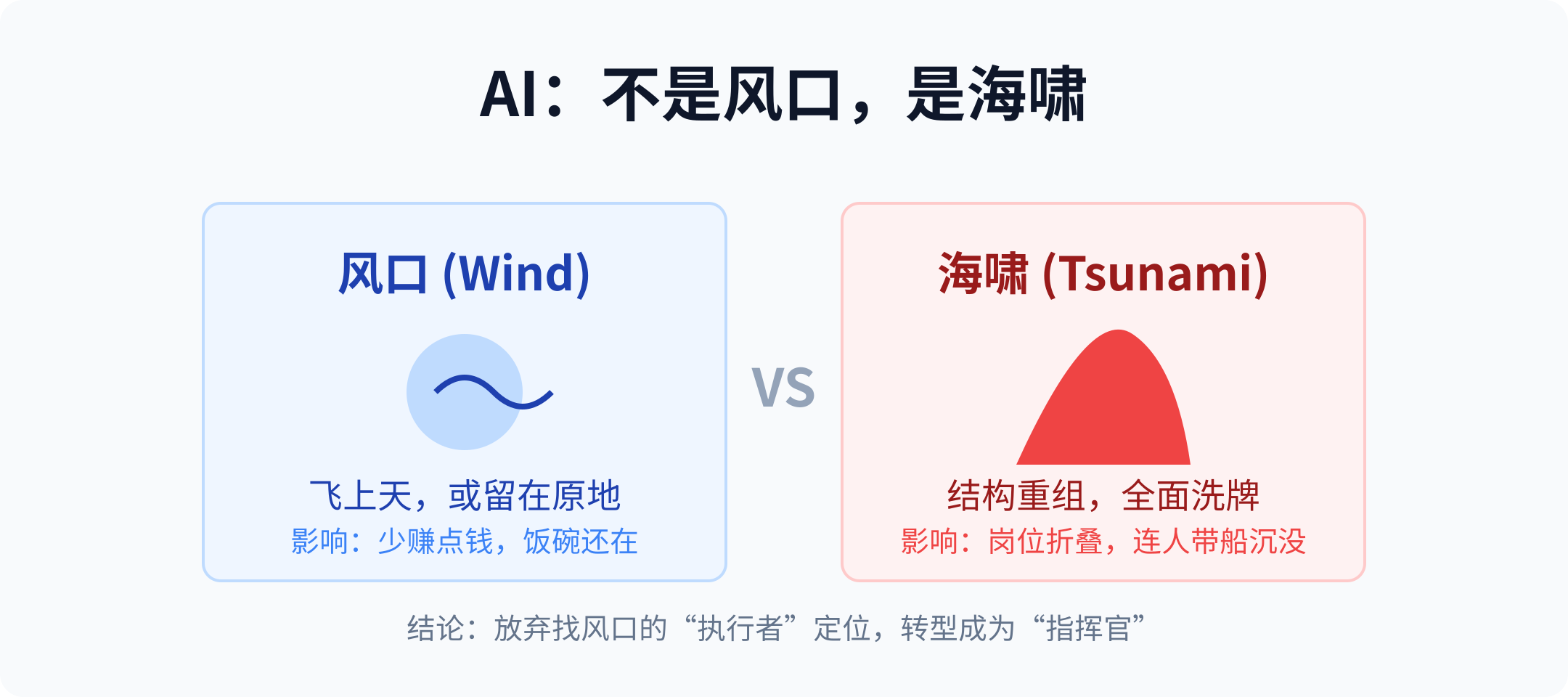 风口与海啸对比