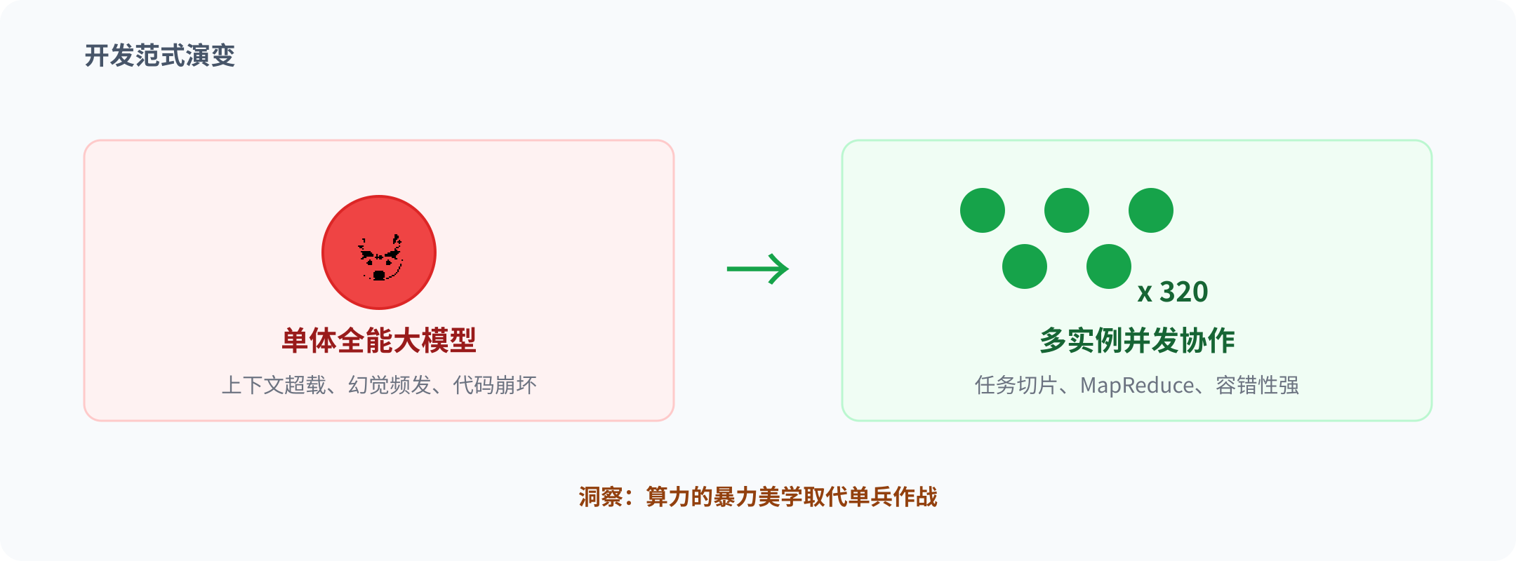 开发范式演变