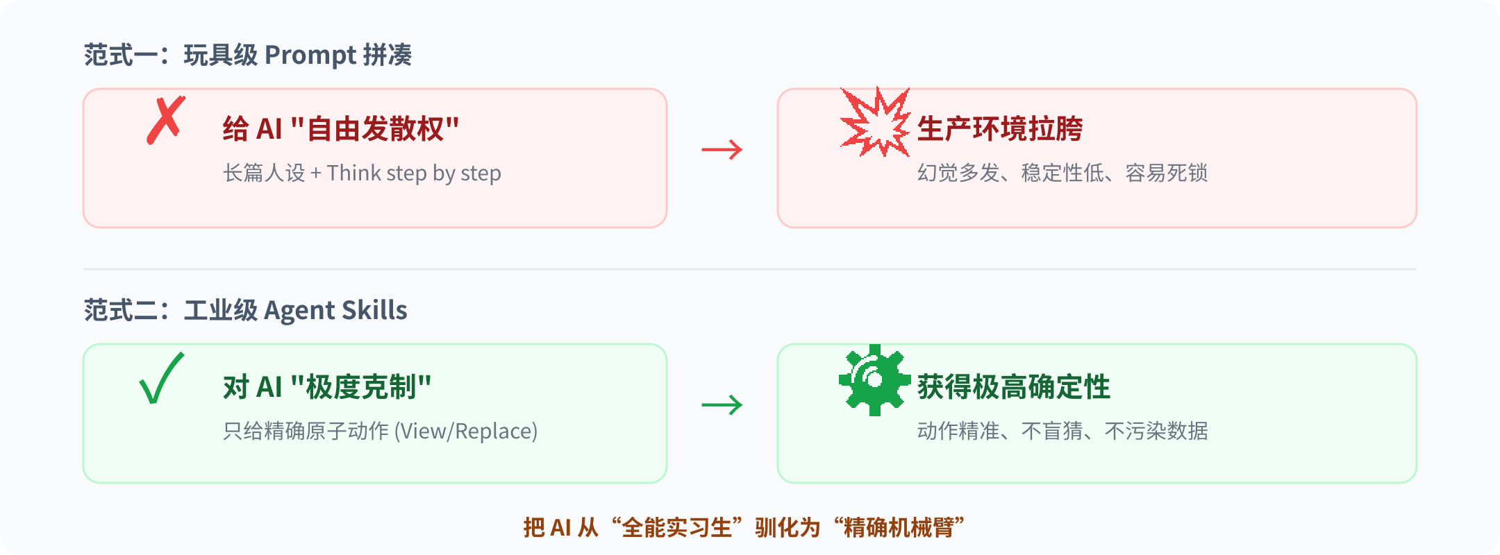 玩具 Agent vs 工业级 Agent 对比图