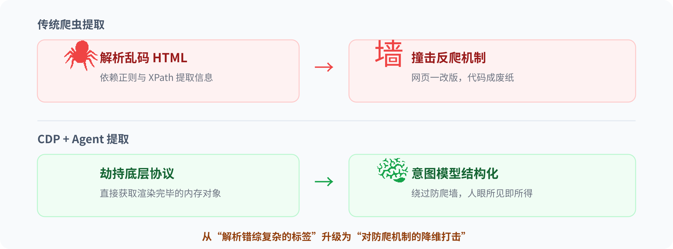 CDP 降维打击架构图